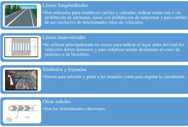 Figura 14: Tipos de señalización horizontal 