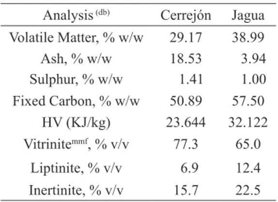 Table  1  shows  the  proximate  and  petrographic  analysis  of  raw  coals.  Cerrejón  coal  presented  higher  ash  and  sulphur  content,  whereas  Jagua  coal showed higher heat high value