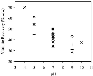 Figure 1. Vitrinite recovery (% w/w) for Cerrejón coal. (■)  Jg 0.7 cm/s FC 4 ml/kg   (◊) Jg 1.0 cm/s FC 3 ml/kg   (∆) Jg  1.0 cm/s FC 5 ml/kg (X) Jg 1.4 cm/s FC 4 ml/kg   (□) Jg 1.4  cm/s FC 2 ml/kg   (O) Jg 1.4 cm/s FC 6 ml/kg + Jg 1.8 cm/s  FC 3 ml/kg  