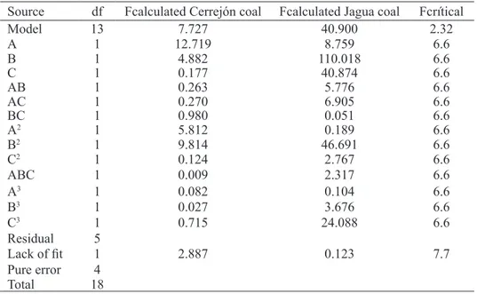 Table 4. Significance of the variables and their interactions, vitrinite recovery Source df Fcalculated Cerrejón coal Fcalculated Jagua coal Fcrítical