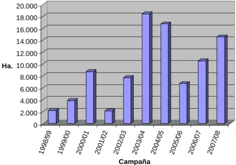 Gráfico 7. Evolución de la superficie sembrada con colza. 