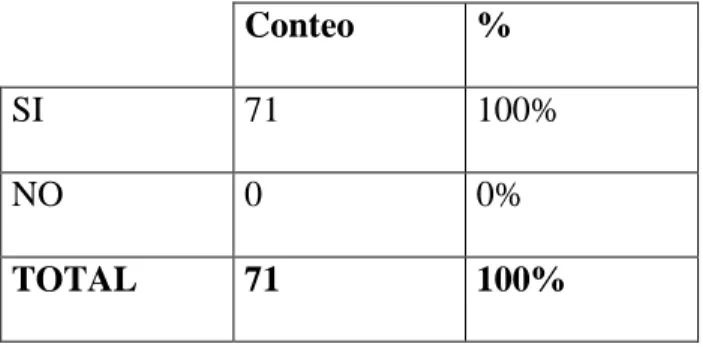 Cuadro 10 :Pregunta Nº4  Conteo  %  SI  71  100%  NO  0  0%  TOTAL  71  100%  Gráfico 7 : Pregunta Nº4  Análisis: 