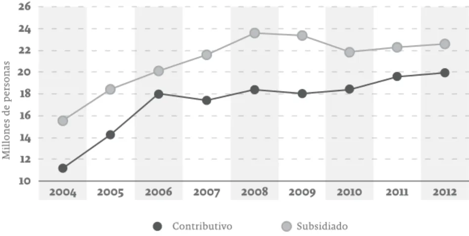Gráfico 1. Inscritos en el sistema de salud por tipo de régimen en Colombia 2004-2012 101214161820222426 2004 2005Millones de personas Contributivo Subsidiado2006200720082009 2010 2011 2012
