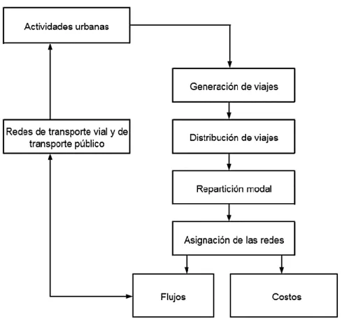 Figura N°  2.13: Estructura general del modelo de transporte. 