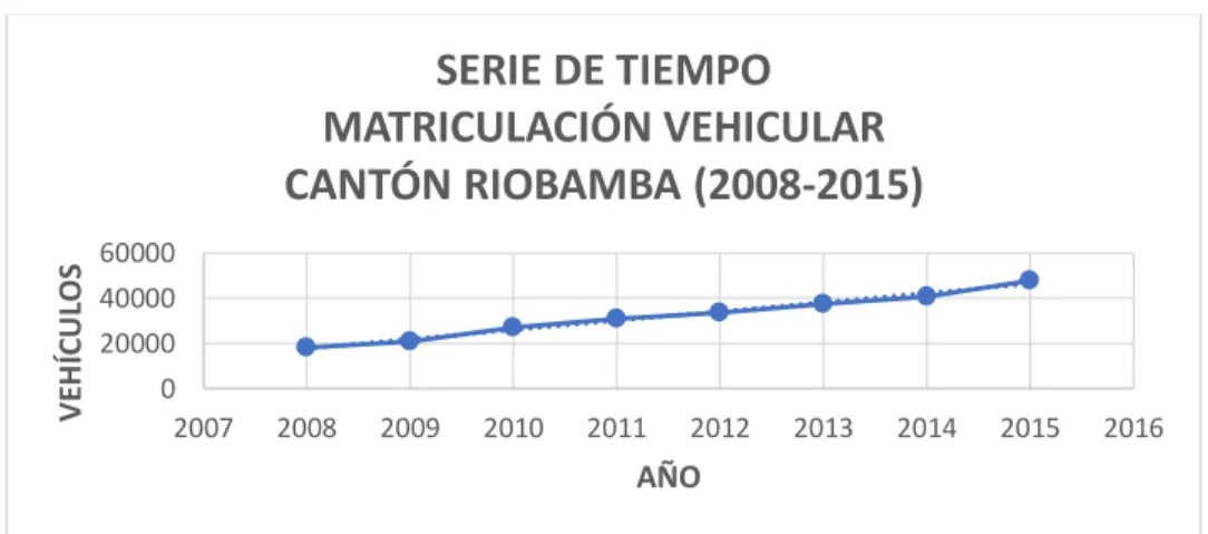 Gráfico 11: Serie de tiempo matriculación vehicular cantón Riobamba  Elaborado por: Iván Marcelo Llamuca, Diego Andrés Uvidia 020000400006000020072008200920102011201220132014 2015 2016VEHÍCULOS AÑO SERIE DE TIEMPO MATRICULACIÓN VEHICULAR  CANTÓN RIOBAMBA (