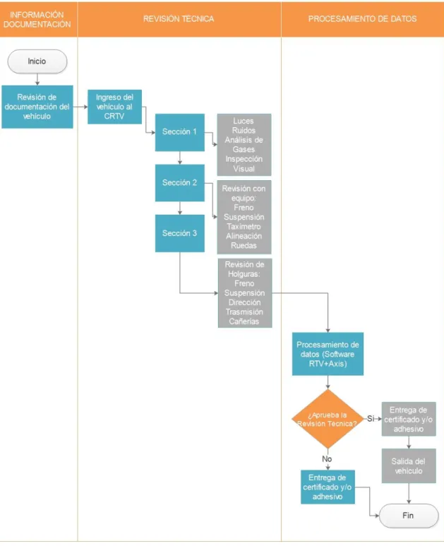 Gráfico 17: Flujograma proceso RTV 