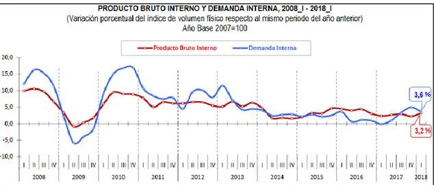 Figura 4. Evolución del crecimiento del PBI del Perú 2008-2018. Tomado de  Instituto Nacional de Estadística e Informática