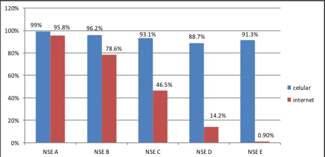 Figura 18. Uso de internet y celulares por NSE 2017- Perú- Urbano. Tomado de  Asociación Peruana de Empresas de Investigación de Mercados