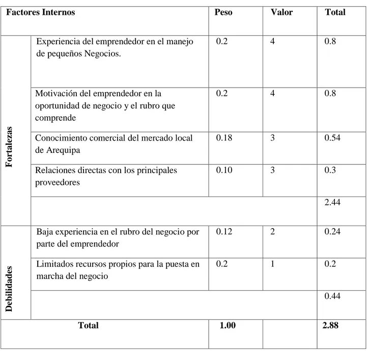 Tabla 7. Matriz de Evaluación de Factores Internos 