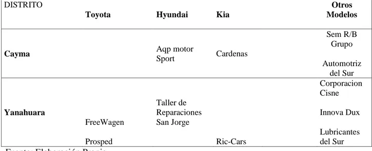 Tabla 8. Lista de Talleres Mecánicos Competidores por Distrito y Especialización  DISTRITO 