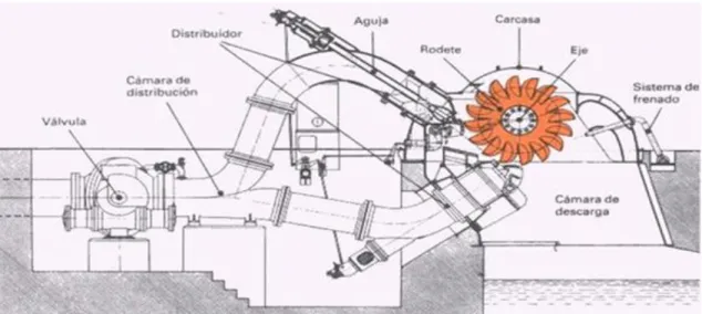 Figura 2. 4. Componentes de una Turbina de eje Horizontal, con dos Equipos de Inyección