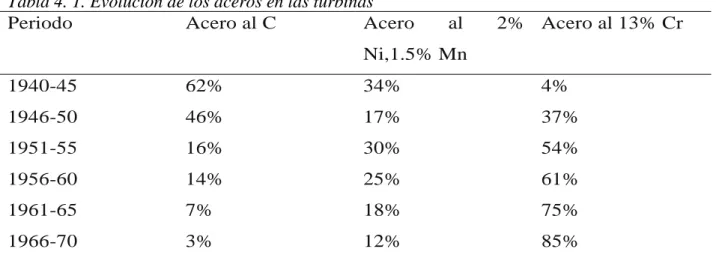 Tabla 4. 1. Evolución de los aceros en las turbinas 