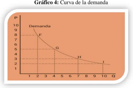 Gráfico 4: Curva de la demanda 