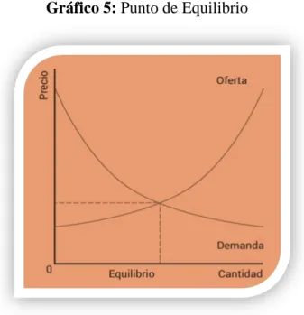 Gráfico 5: Punto de Equilibrio 