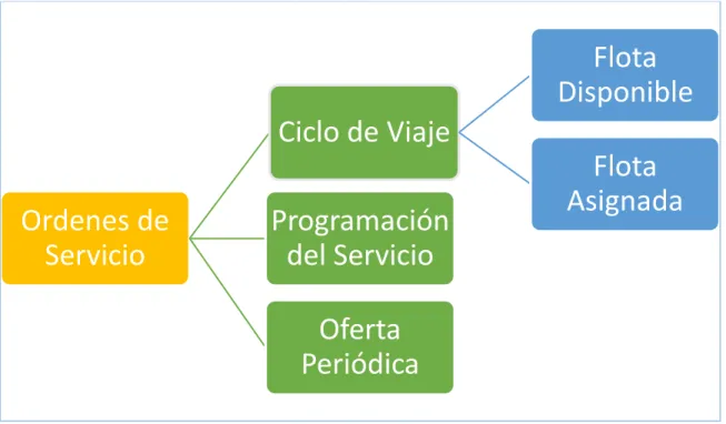 Gráfico 6: Esquema de gestión de un servicio foráneo de carga. 