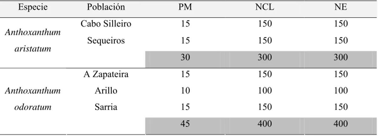 Tabla 2. Cantidad total de caracteres medidos por población y por especie. PM: plantas medidas