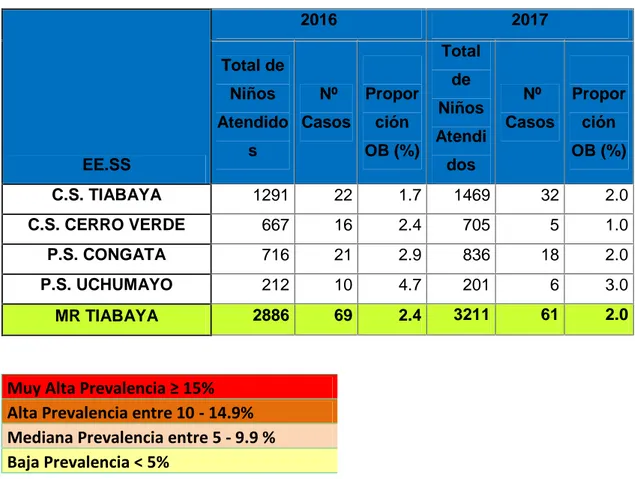 CUADRO N° 5 NIÑOS CON OBESIDAD