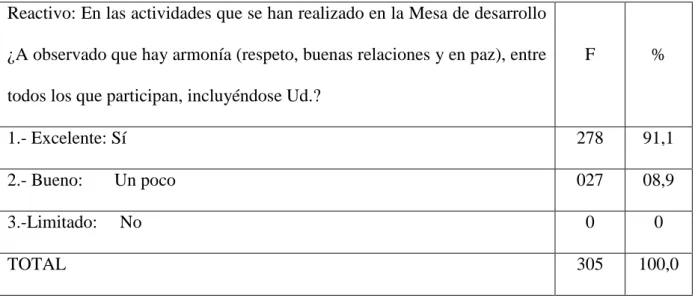 Cuadro 9.  La RSE y la Armonía en la mesa de desarrollo 