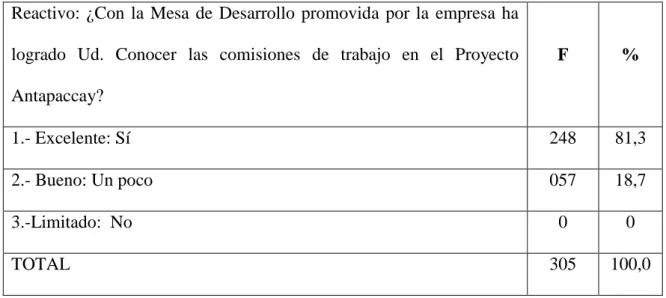 Cuadro 10.  La RSE. y el conocimiento de las comisiones 