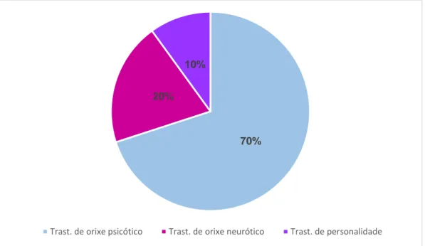 Figura 3: Grupos de trastornos mentais segundo orixe 