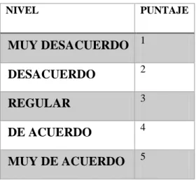 Cuadro Nro  1 Escala clima laboral