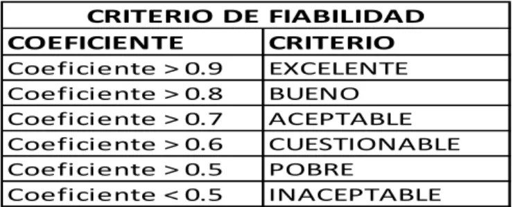 Cuadro Nro  4 Coeficiente de Cronbach 