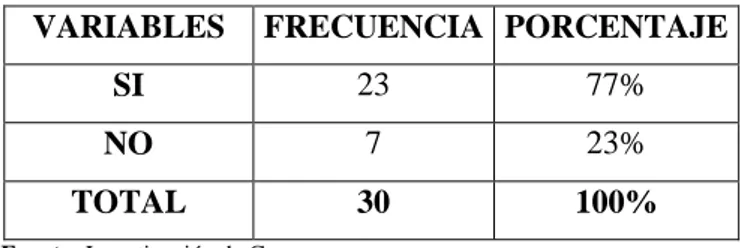 Tabla 15: Cuenta la Institución con un Plan Estratégico de Marketing   VARIABLES   FRECUENCIA  PORCENTAJE 