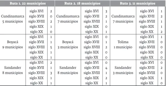 Tabla 2. Municipios del corredor vial Bogotá-Bucaramanga por ruta y año de fundación Ruta 1