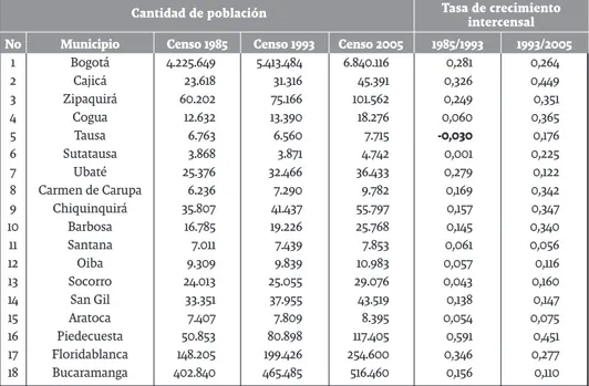 Tabla 4. Población y tasas de crecimiento demográfico de la ruta 2 del corredor vial  Bogotá-Bucaramanga 
