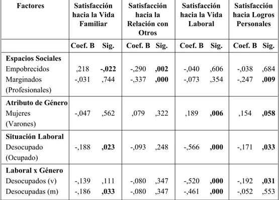 Tabla 2: Coeficientes Betas estandarizadas estimados por los modelos de regresión lineal múltiple ajustados para cada dimensión de satisfacción.*