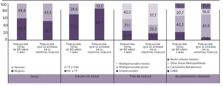 FIGURA 3.1.1 Perfil sociodemográfico de la población de mayores según atención en el hospital público