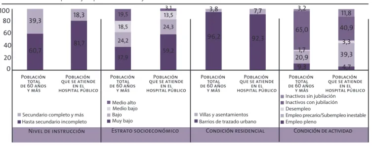 FIGURA 3.1.2 Perfil socioeconómico de la población de mayores según atención en el hospital público 