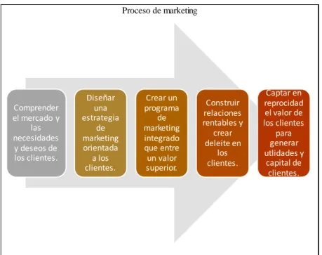 Figura 4 .Proceso de marketing. Adaptado de &#34;Fundamentos de Marketing&#34;, por Kotler, P y  Armstrong, G