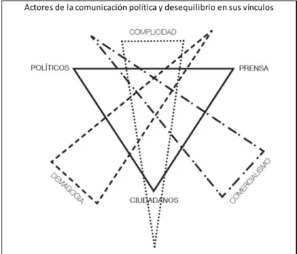 Figura 5 . Actores de la comunicación política y desquilibrio en sus vínculos. 