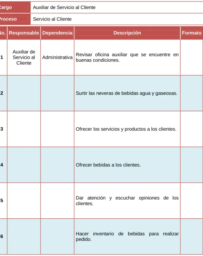 Cuadro  5. Proceso y Procedimientos Actuales  del  cargo de Auxiliar de  Servicio al Cliente 