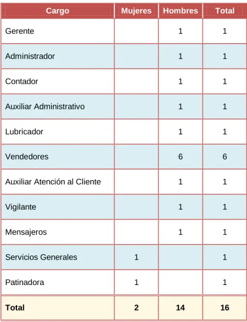 Cuadro 12. Cargos en la Empresa 