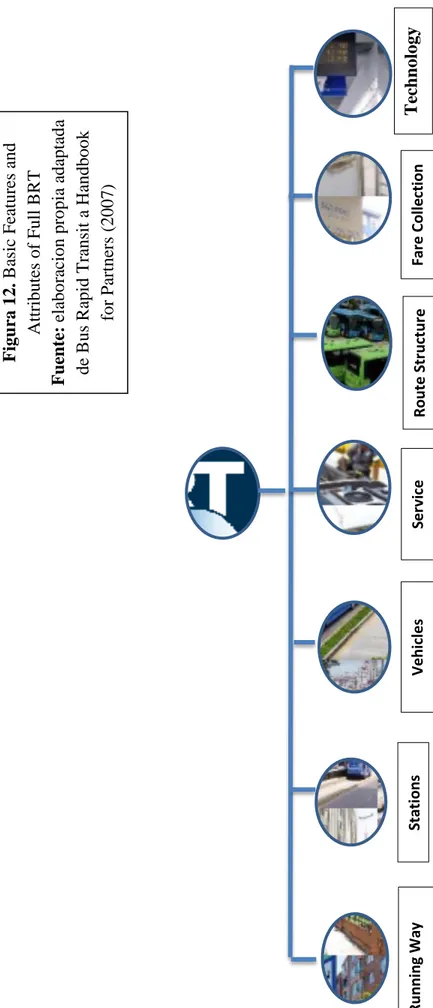 Figura 12. Basic Features and Attributes of Full BRT            Fuente: elaboracion propia adaptada  de Bus Rapid Transit a Handbook  for Partners (2007) 