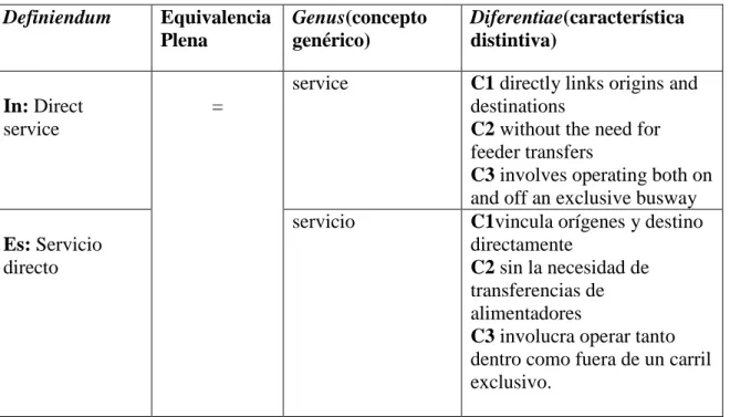 Tabla 8 Ejemplo 1 equivalencia conceptual plena  Definiendum  Equivalencia  Plena  Genus(concepto genérico)  Diferentiae(característica distintiva)  In: Direct  service  = 