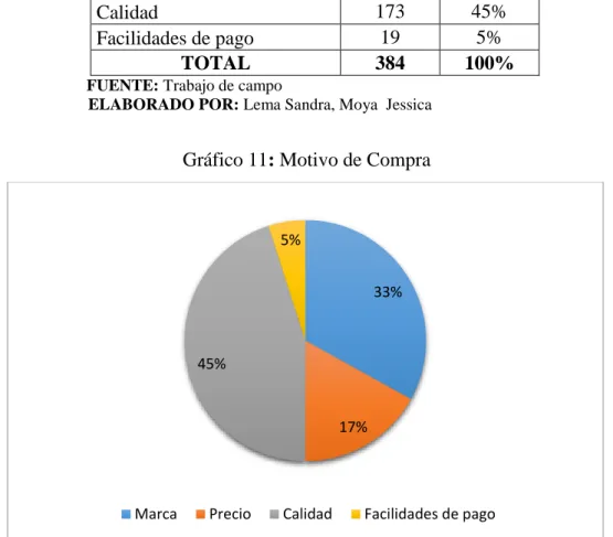 Gráfico 11: Motivo de Compra 