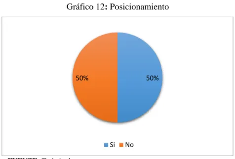 Gráfico 12: Posicionamiento 