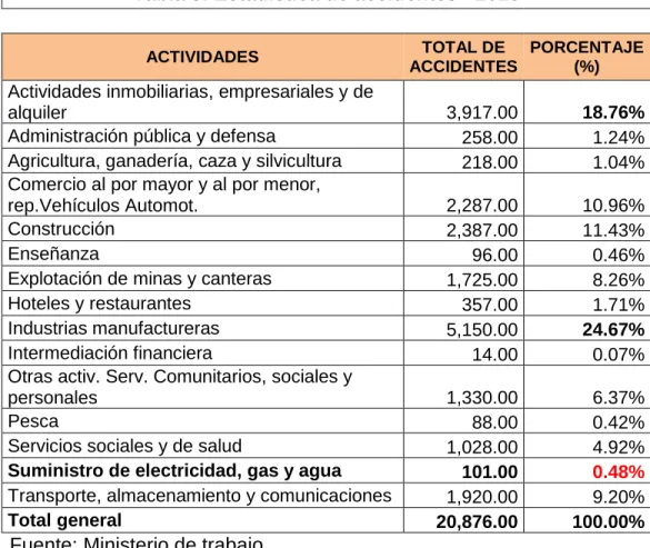 Tabla 3: Estadística de accidentes - 2016 