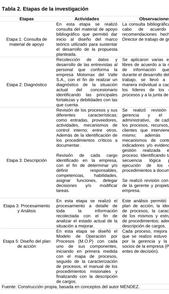 Tabla 2. Etapas de la investigación 