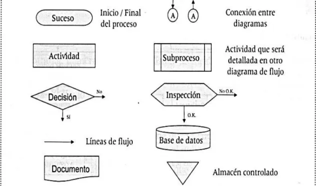 Figura 1. Diagrama de flujo: Simbología 