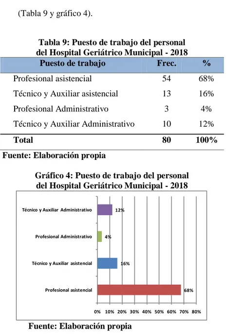 Tabla 9: Puesto de trabajo del personal  del Hospital Geriátrico Municipal - 2018 