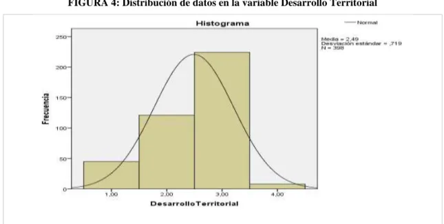 FIGURA 4: Distribución de datos en la variable Desarrollo Territorial 