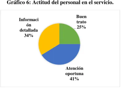 Gráfico 6: Actitud del personal en el servicio.   