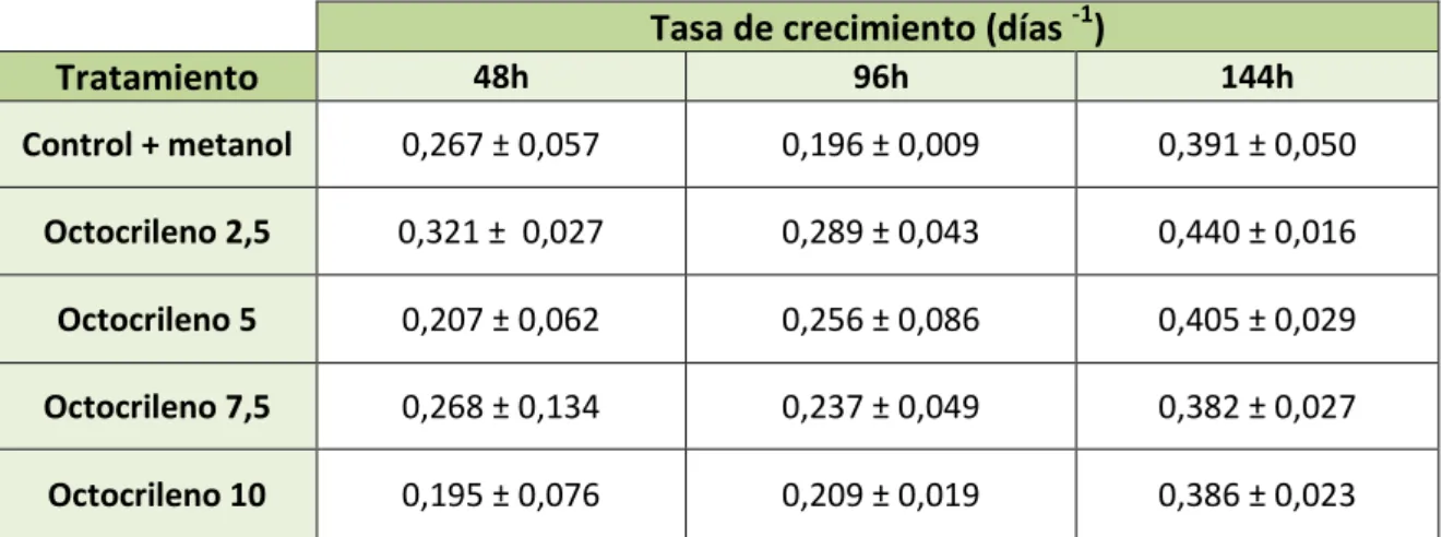 Tabla 3.  Tasas de crecimiento de los cultivos a diferentes concentraciones de OC (mg·L -1 ) a las 48, 96 y 144 horas
