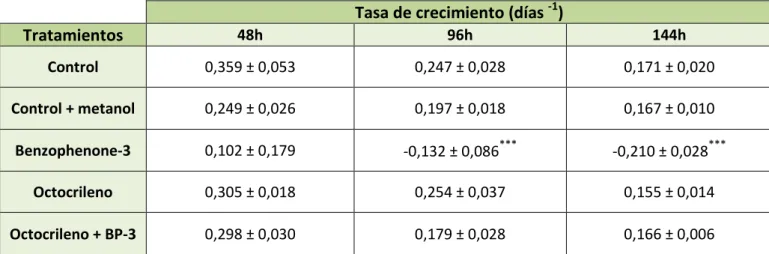 Tabla 4.  Tasas de crecimiento de los cultivos a diferentes concentraciones de OC (mg·L -1 ) a las 48, 96 y 144 horas