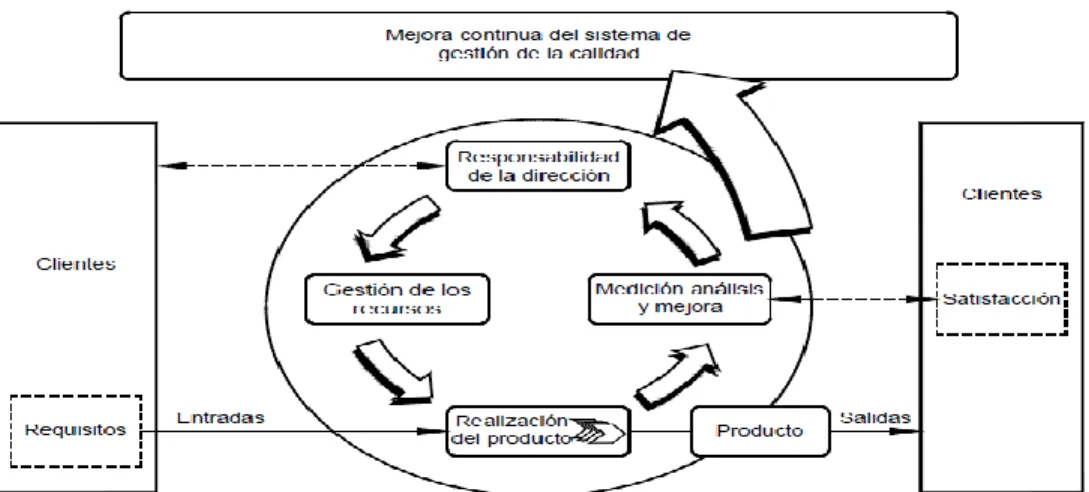 Figura 1. Modelo de un Sistema de Gestión de Calidad basado en procesos 