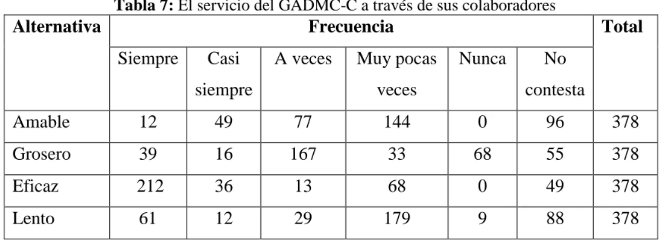 Tabla 7: El servicio del GADMC-C a través de sus colaboradores   Alternativa 